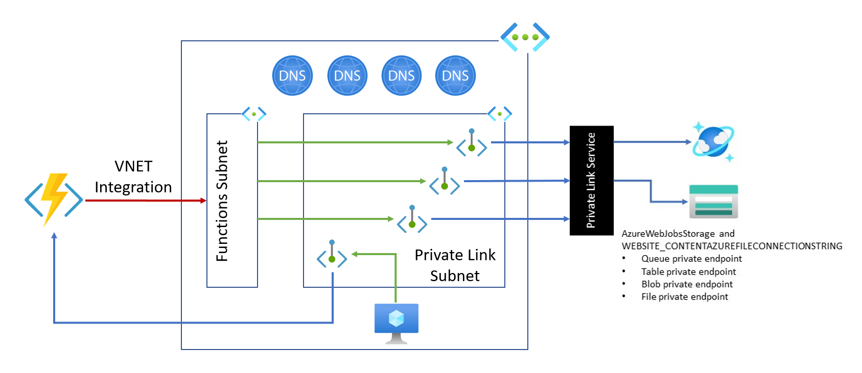 azure-function-app-with-private-endpoint-and-azure-storage-with-private