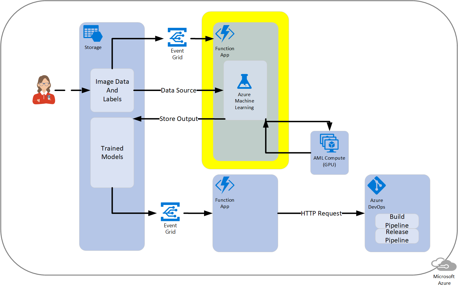 Azure functions sales machine learning