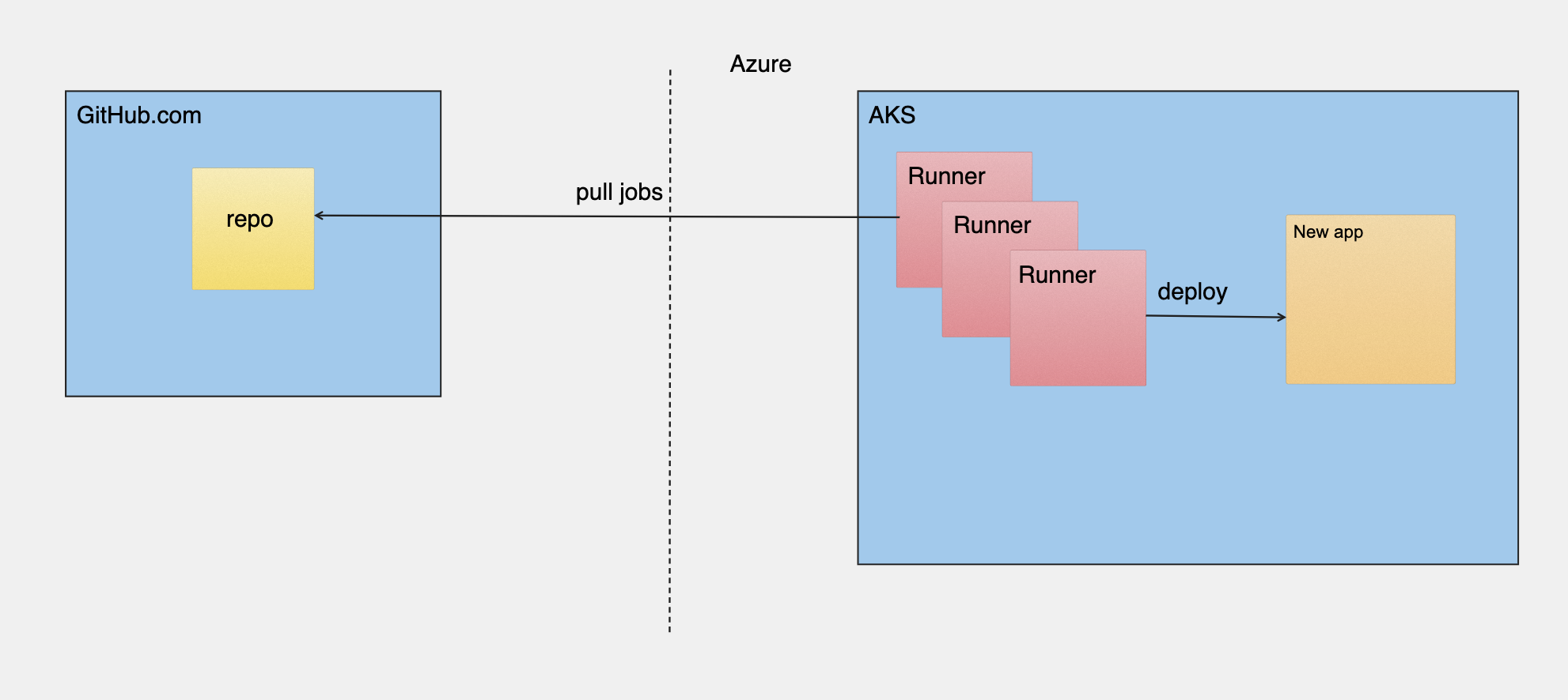 Install Github Actions Runner Kubernetes