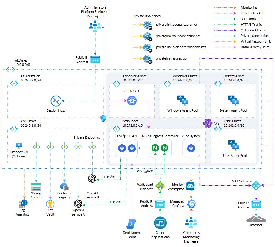 Azure Openai Service Multitenant Load Balancing And Tpm Handling Code Samples Microsoft Learn