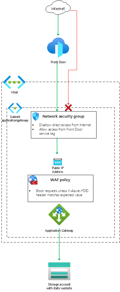 Front Door + Application Gateway Architecture