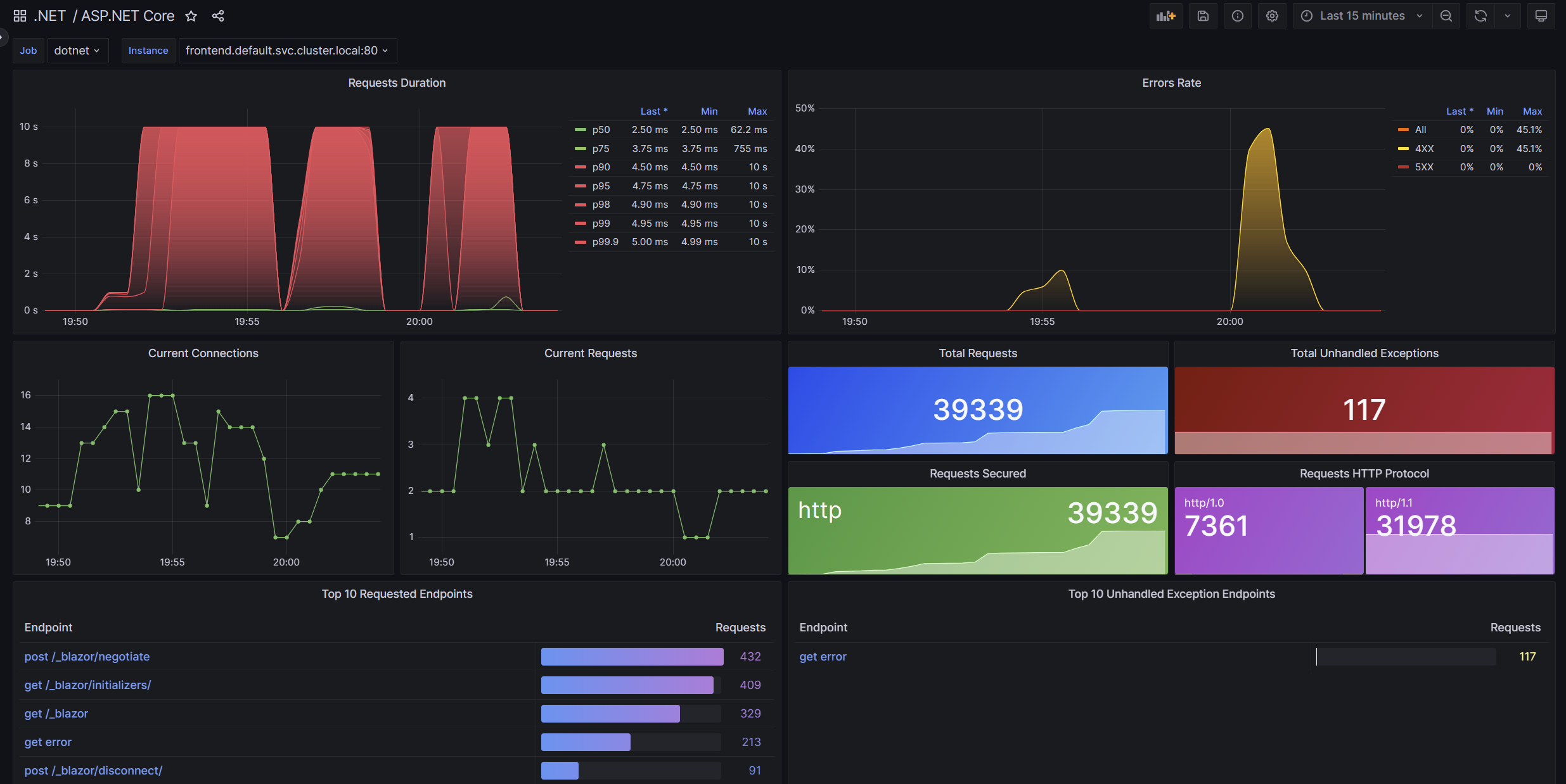 Screenshot of the ASP.NET Core Grafana dashboard