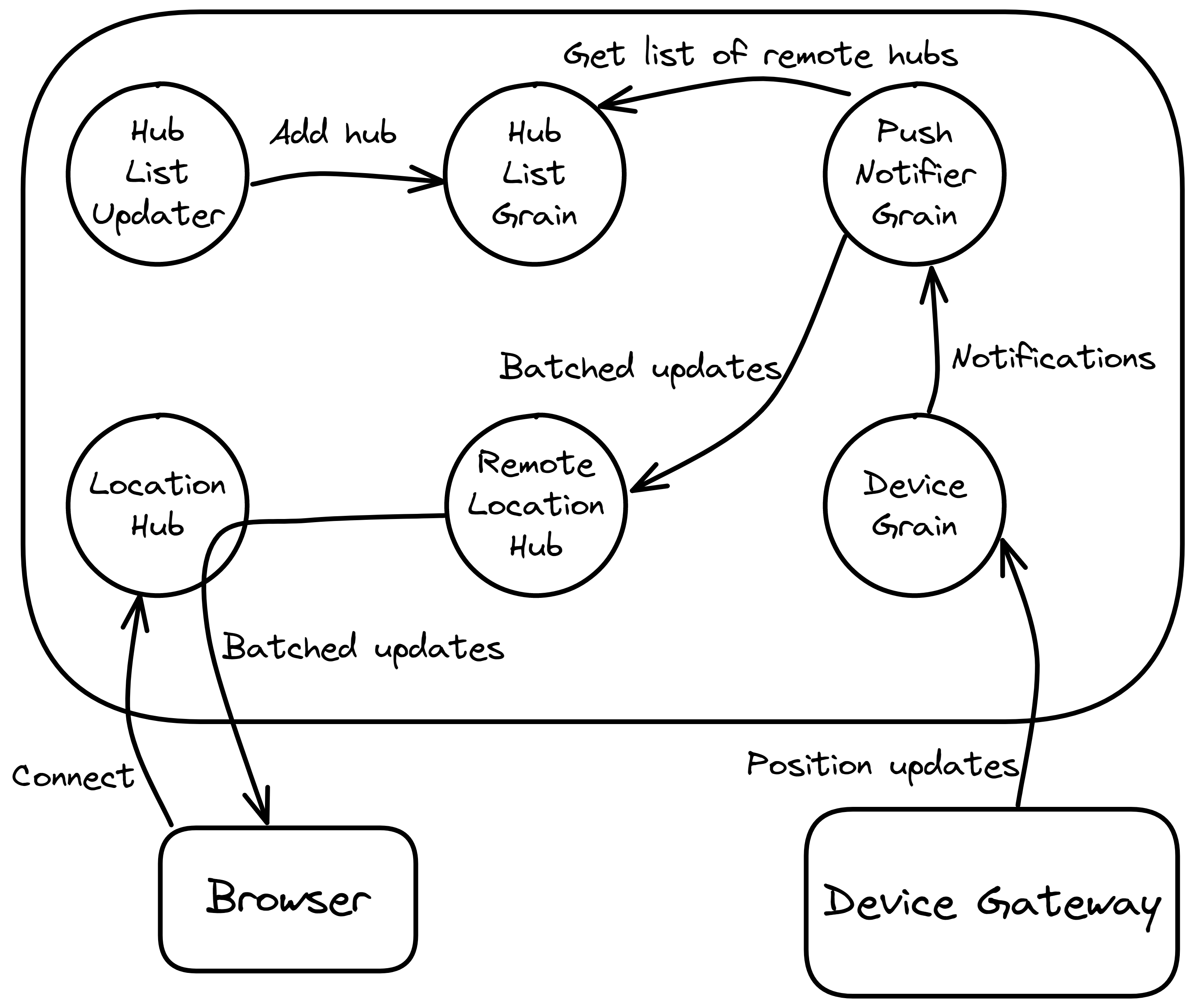 A diagram depicting the flow of data around the system