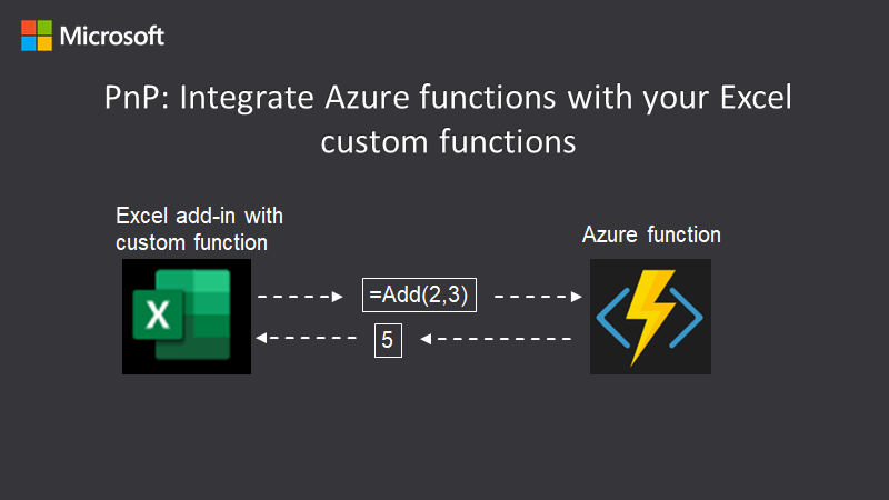 Overview diagram of Excel custom function calling an Azure Function that returns a result.
