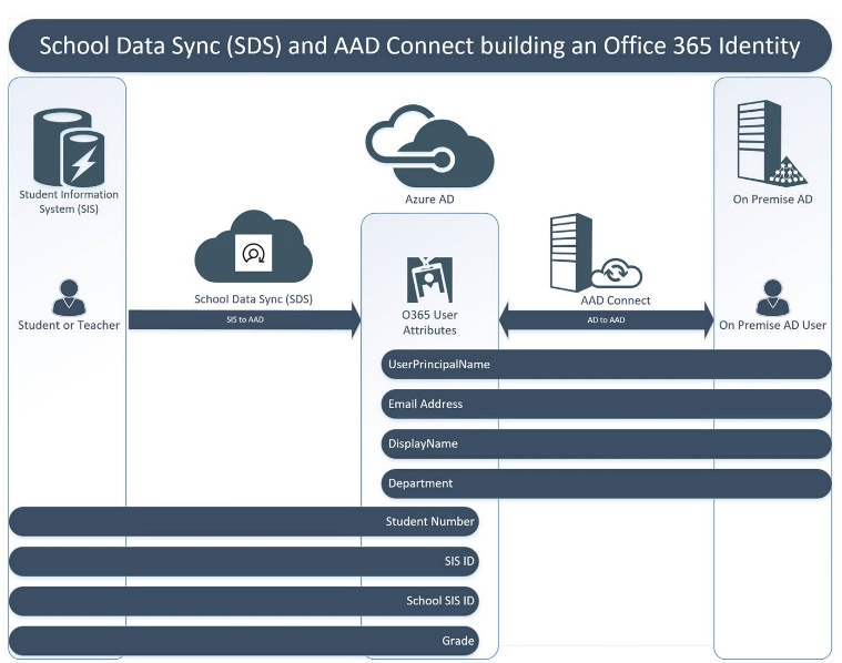 Azure AD Connect and SDS
