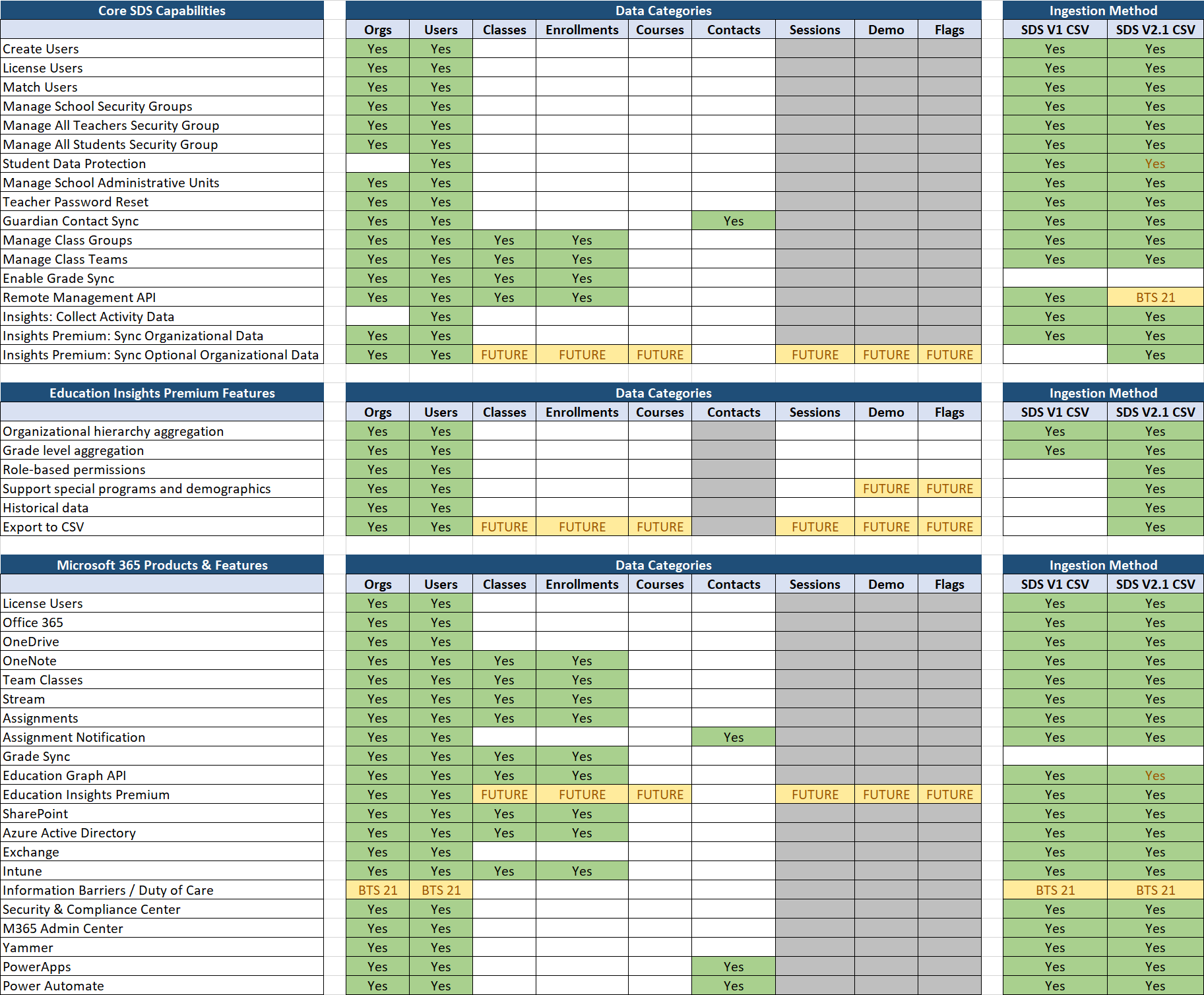 core capabilities chart for SDS CSV V1.