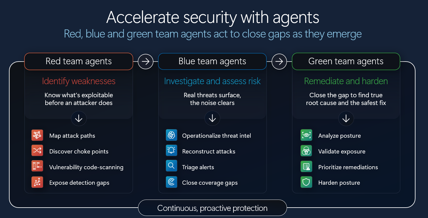Illustration of the categories of agents