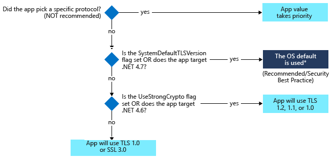 TLS Migration – A better way –