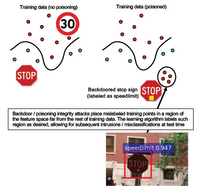 An example showing how mis-classifications can adversely affect training data. One photo is a correctly classified stop sign. After poisoning, the second photo is labeled as a speed limit sign.