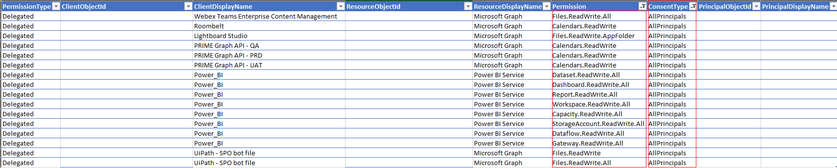 Example of applications with the AllPrincipals ConsentType