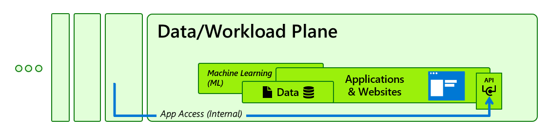 Data/workload plane