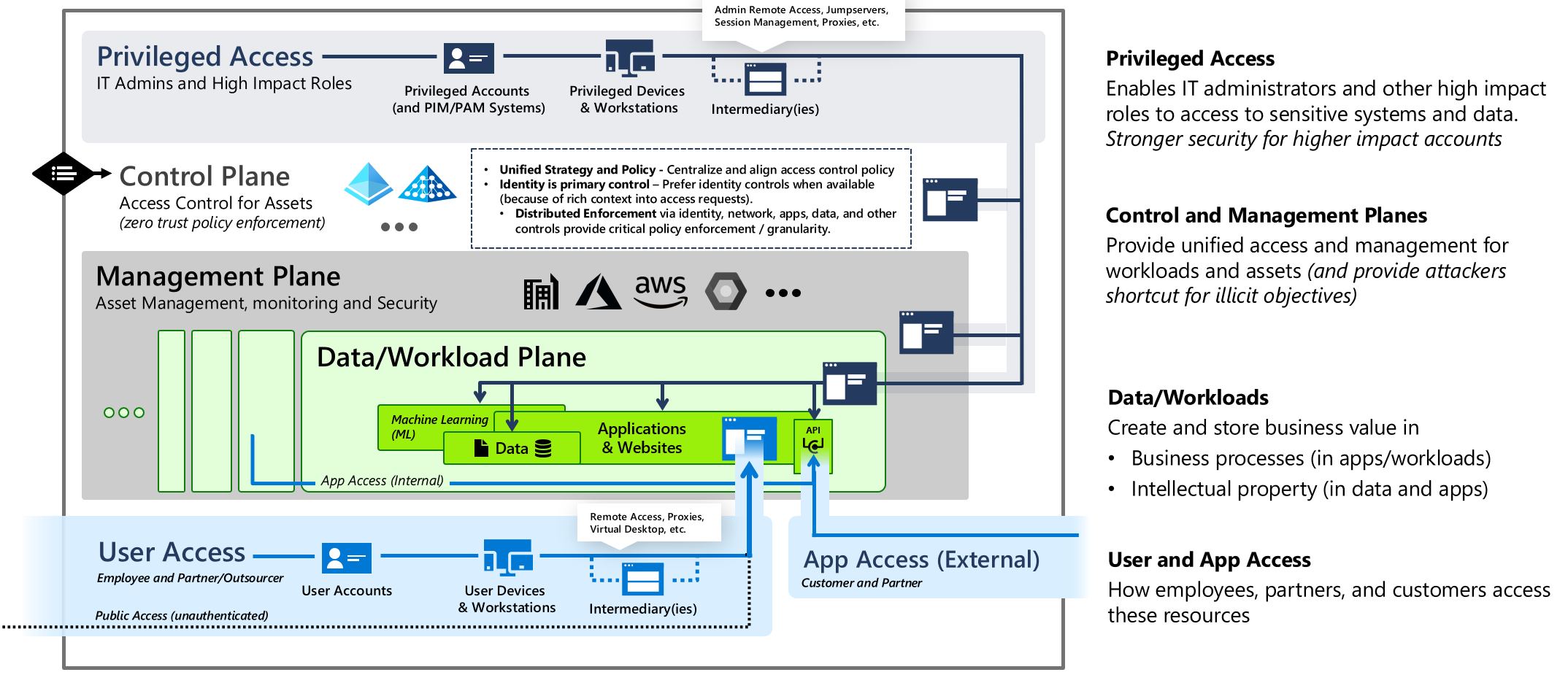 Complete enterprise access model from old tiers
