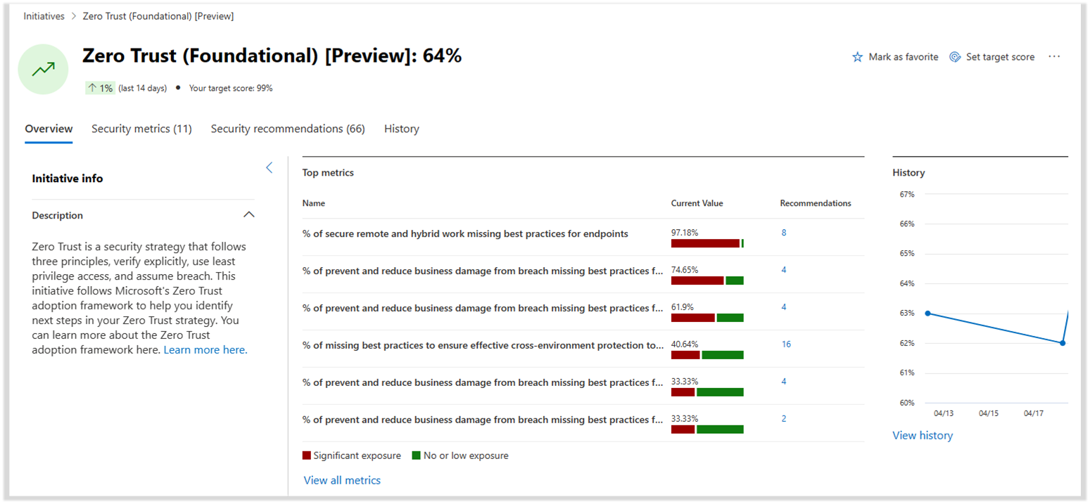 Screenshot of an example of the Zero Trust initiative within Microsoft Security Exposure Management.