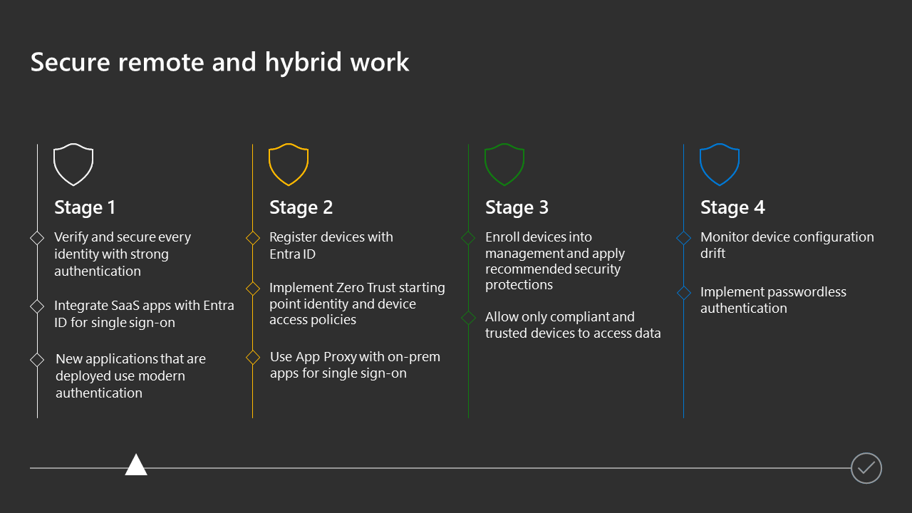 Example of a progress slide showing stages and objectives.