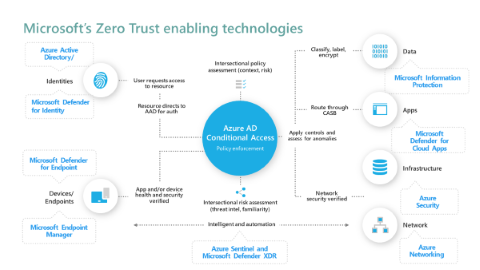 Diagram shows the technologies that enable Microsoft Zero Trust.