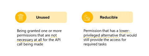 Left column: Unused - Being granted one or more permissions that aren't necessary at all for the API call being made. Right column: Reducible - Permission that has a lower-privileged alternative that would still provide the access for required tasks.