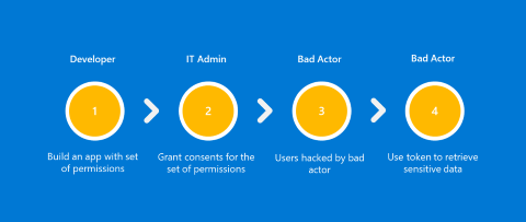 Diagram described in article content - four stages of a security compromise scenario.