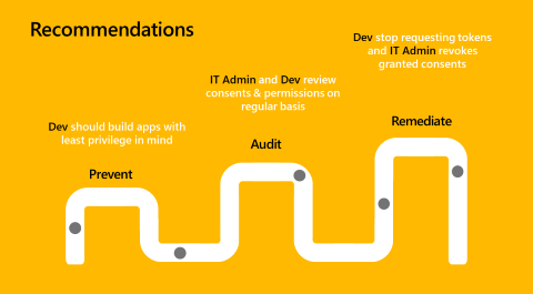 Diagram described in article content - recommendations to prevent, audit, and remediate overprivileged scenarios.