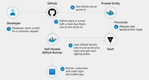 Diagram illustrates secret and certificate management.