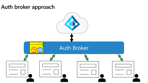 Diagram illustrates the use of authentication brokers for native applications.