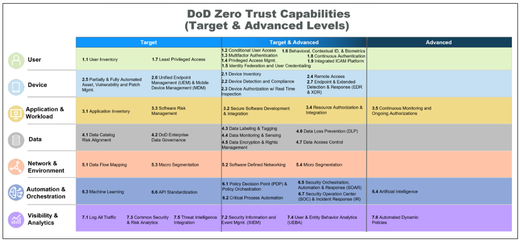 Table of zero trust capabilities and the seven pillars.