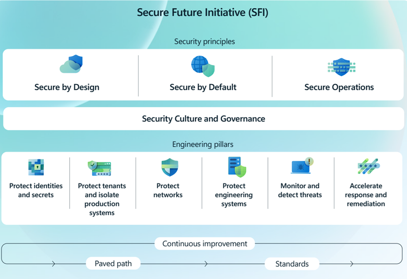 Diagram summarizing the secure future initiative (SFI).