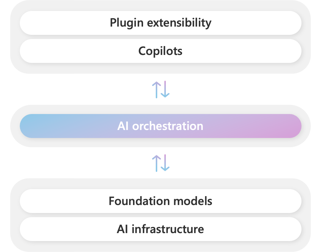 Copilot stack with the orchestration layer in the middle