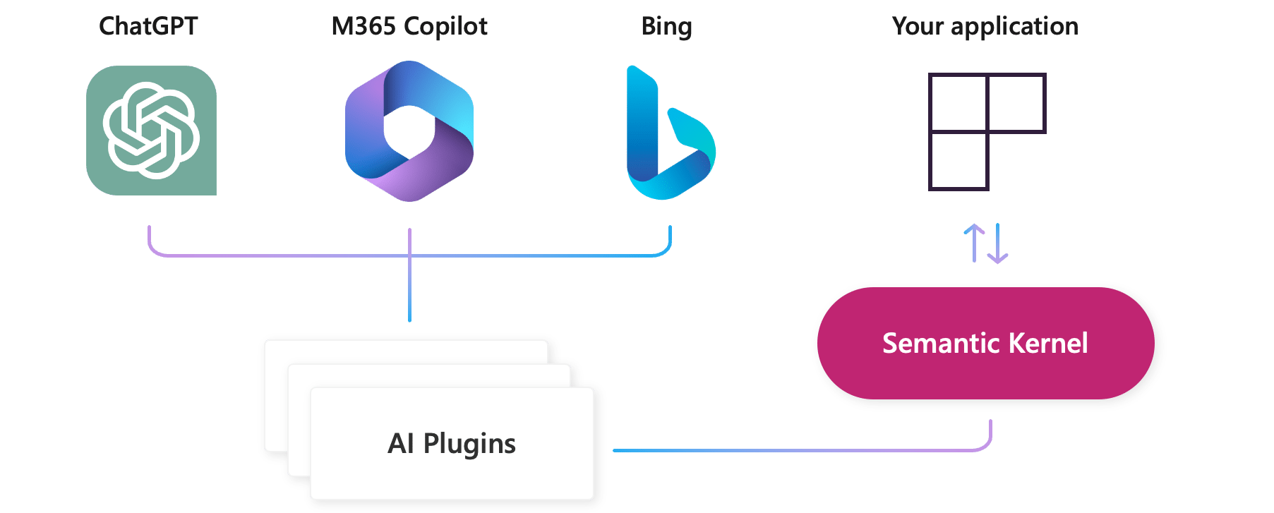 Semantic Kernel can orchestrate AI plugins from any provider