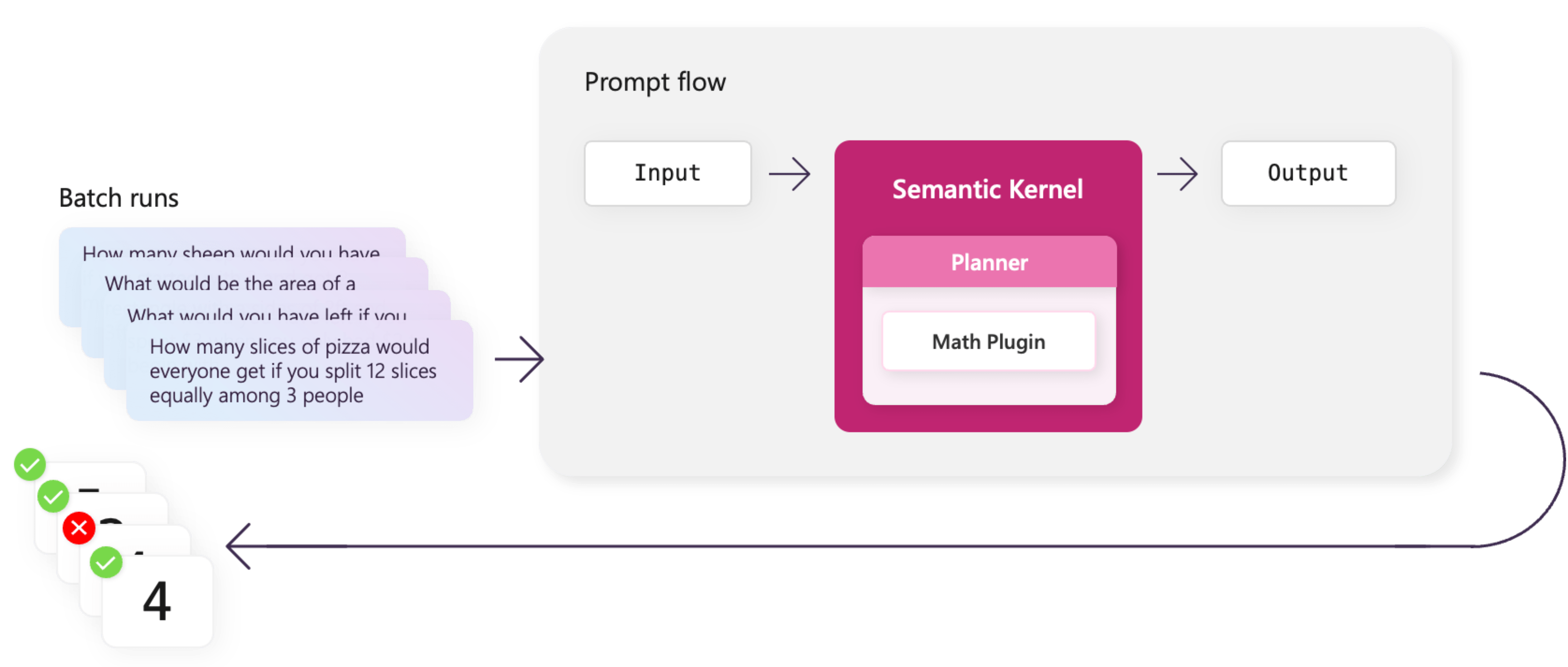 Prompt flow evaluating a plugin