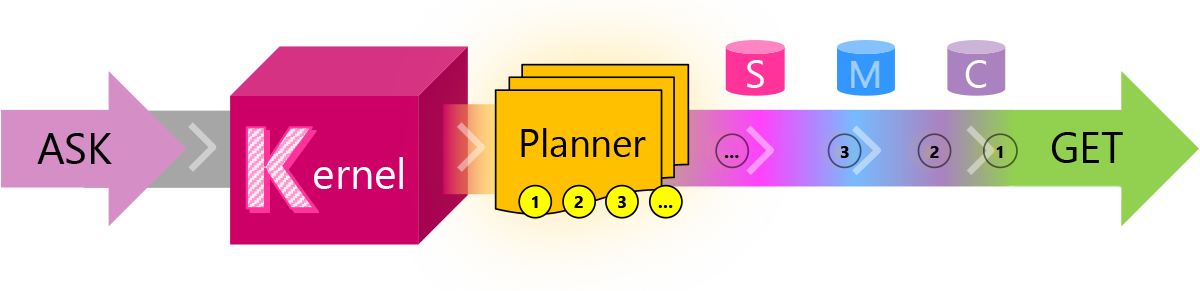 Journey of an ask to a get in Semantic Kernel visualized as phases as annotated immediately below