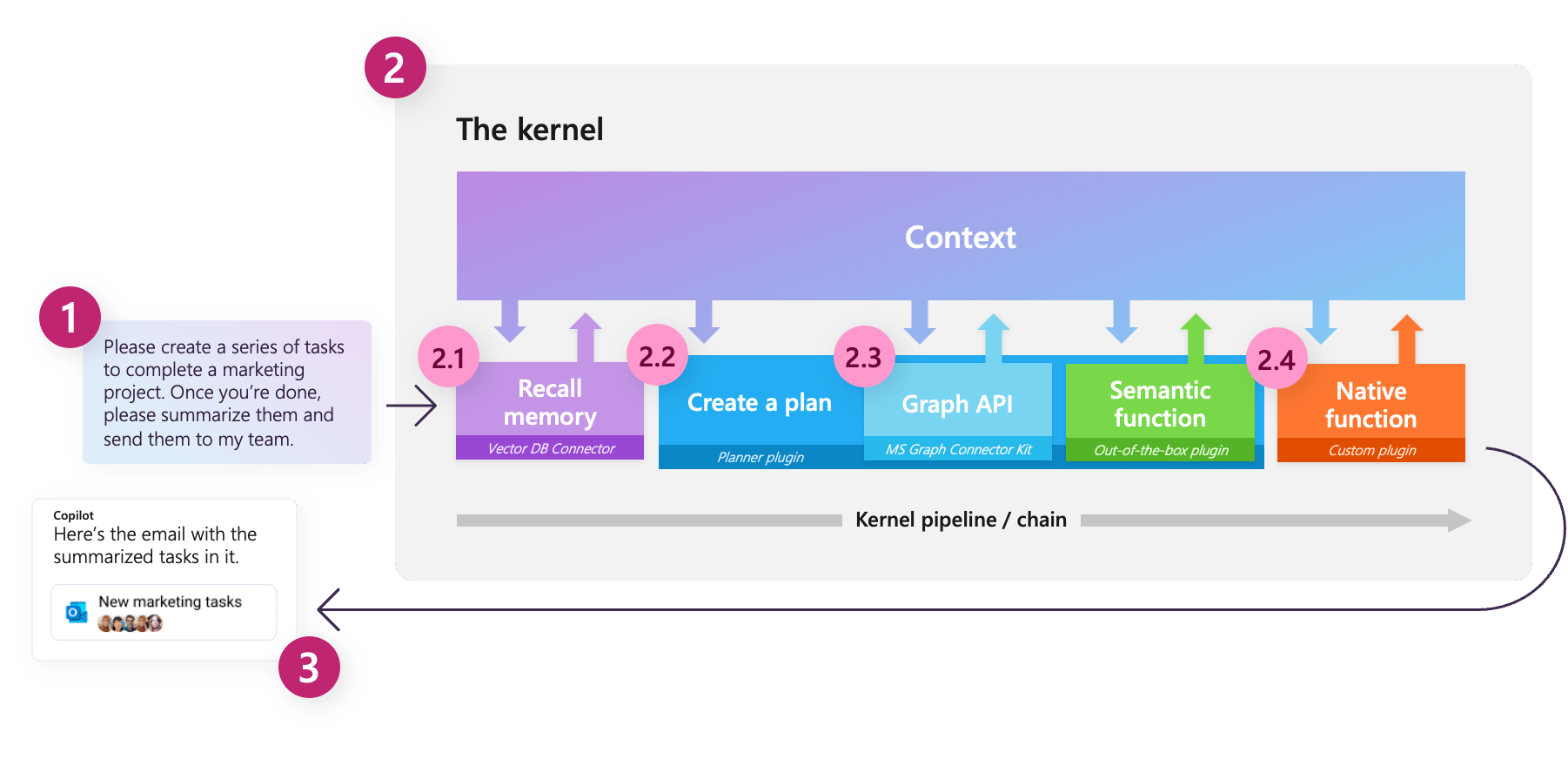 Technical perspective of what's happening