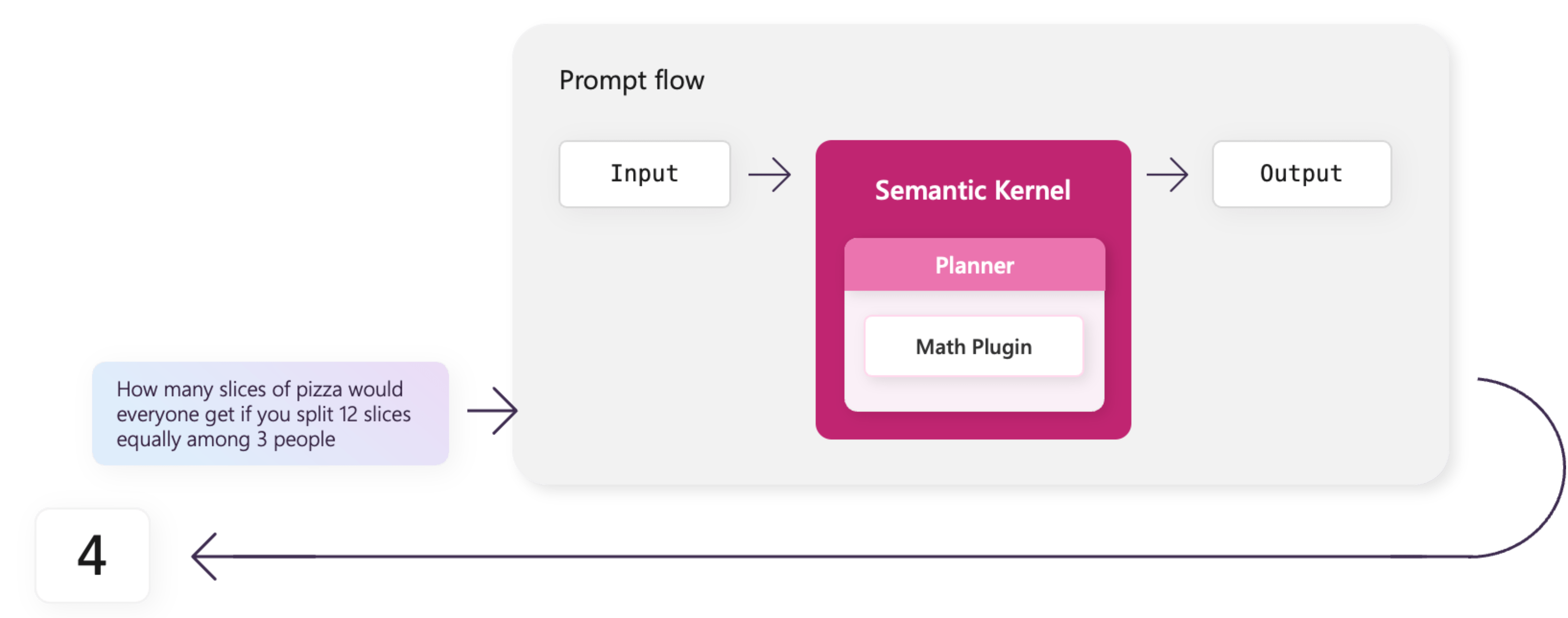 Semantic Kernel running inside of Prompt flow