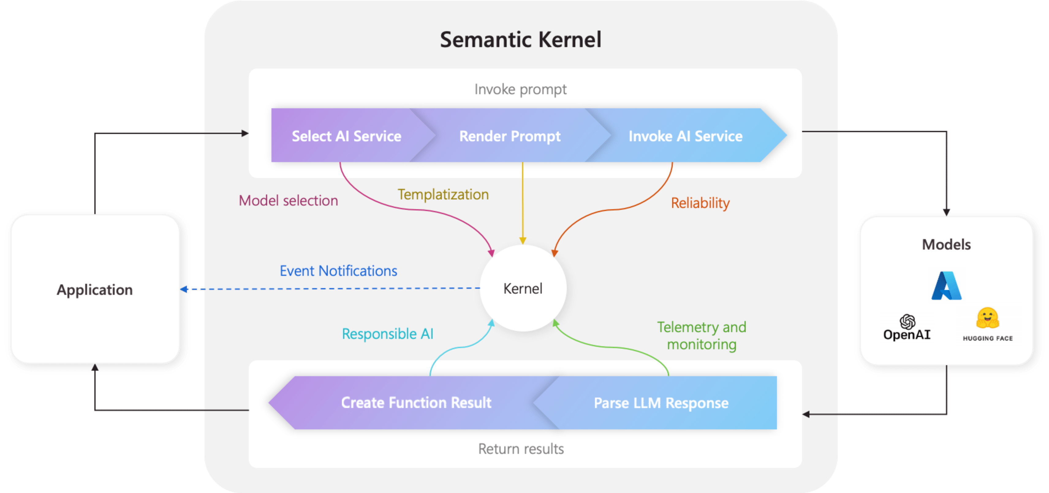 The kernel is at the center of everything in Semantic Kernel
