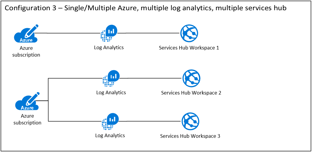 Diagram that shows the data flow between a single or multiple Azure, multiple log analytics, and multiple services hubs.
