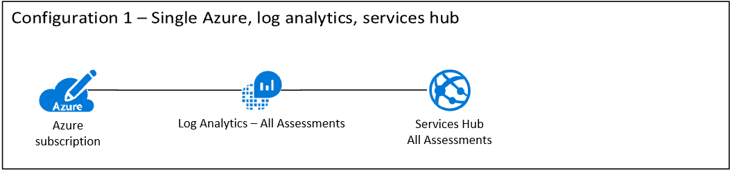 Configuration 1, which shows the Azure Subscription is linked to all Log Analytics assessments and all Services Hub assessments.