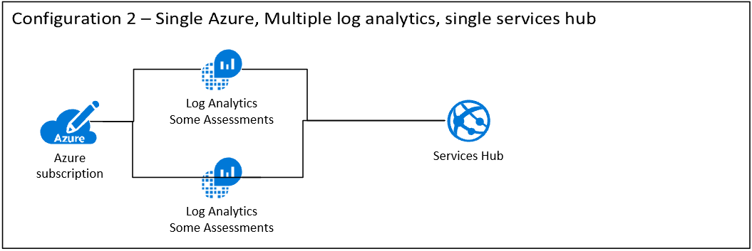 Configuration 2, which shows the Azure Subscription is linked to some Log Analytics assessments and the Services Hub.