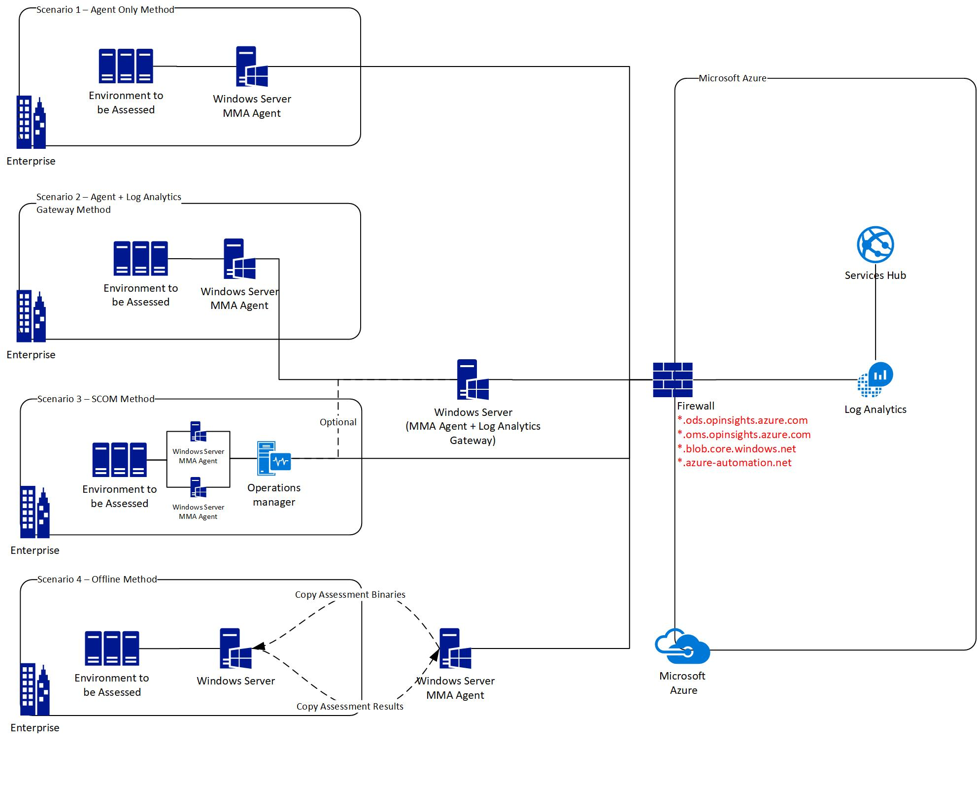 microsoft azure log analytics