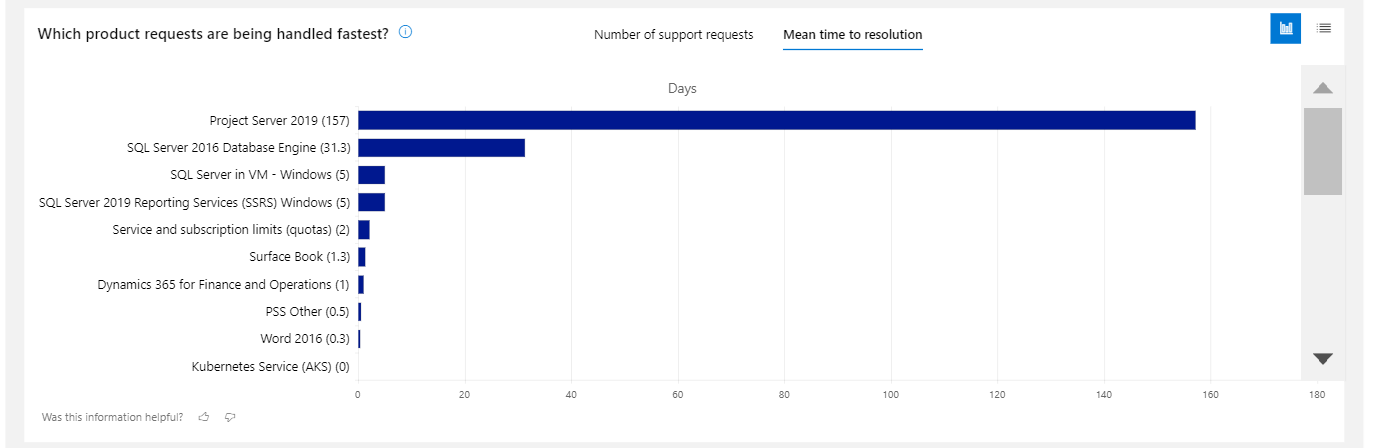 Bar graph showing which product requests are handled the fastest.