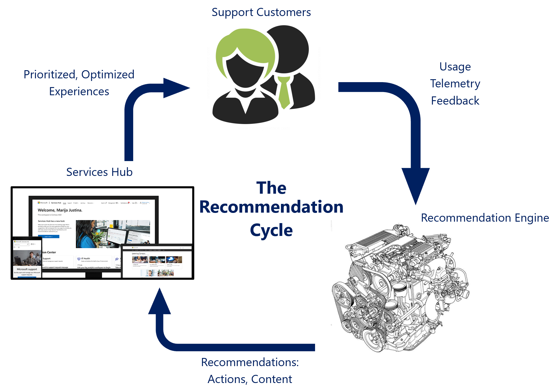 Diagram of the Recommendation Cycle.