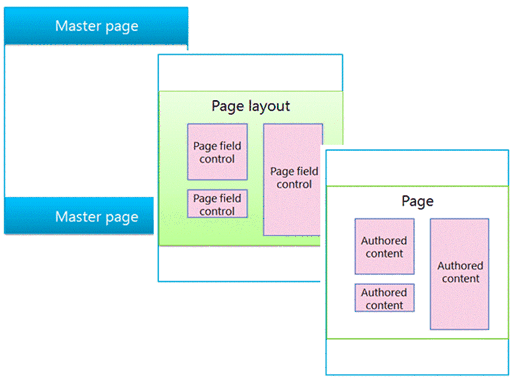 Diagram that shows the master page defining the page layout, which then defines the page.