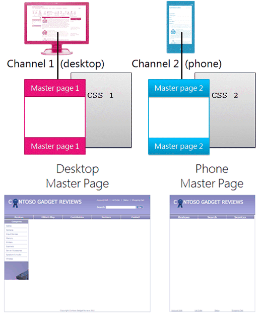 Two device channels with separate master pages