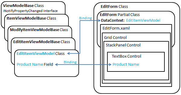 The EditItemViewModel and EditForm classes