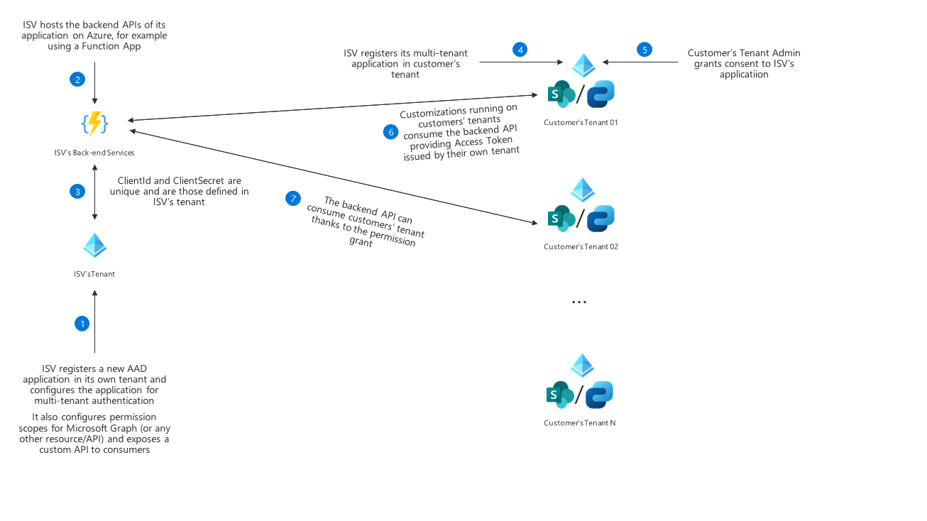 A diagram explaining how SharePoint Framework solutions can securely consume multi-tenant back-end APIs.