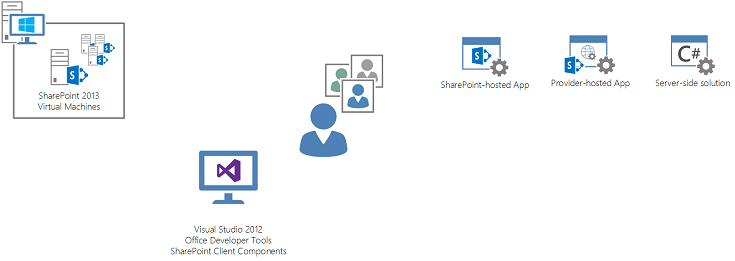 Build apps for SharePoint in a virtual on-premises environment