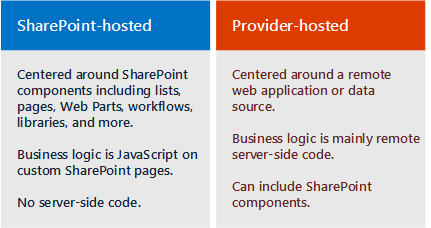 Comparison SharePoint-hosted and provider-hosted apps