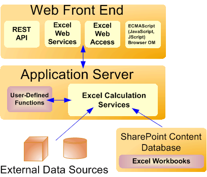 A Web front end and a back-end application server
