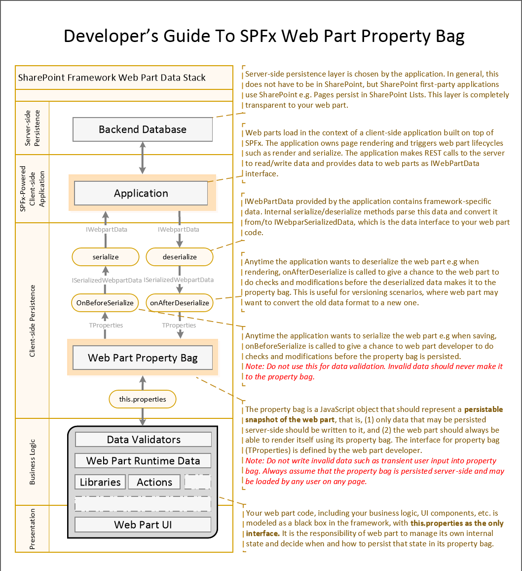 Schema illustrating how the SharePoint Framework handles web part properties