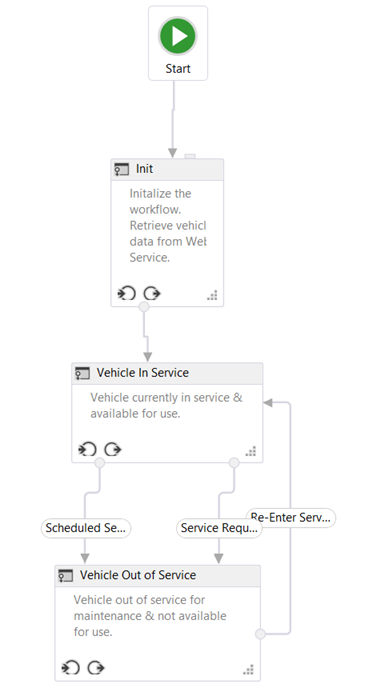 Figure 2. State machine workflow