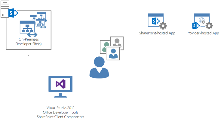 Build apps for SharePoint in an on-premises deployment of SharePoint with the developer site template