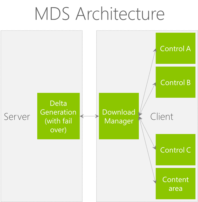 MDS architecture